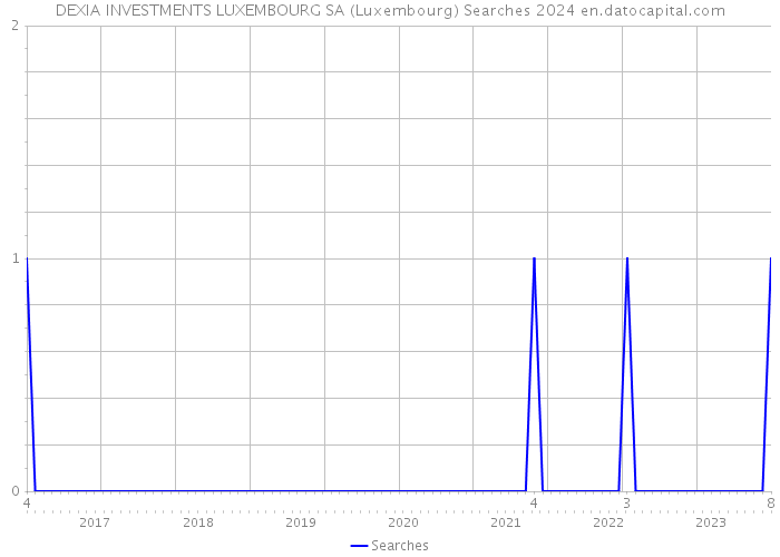 DEXIA INVESTMENTS LUXEMBOURG SA (Luxembourg) Searches 2024 