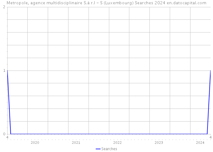 Metropole, agence multidisciplinaire S.à r.l - S (Luxembourg) Searches 2024 