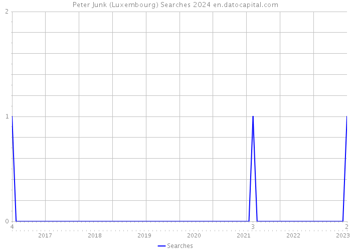 Peter Junk (Luxembourg) Searches 2024 