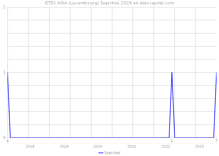 ETEX ASIA (Luxembourg) Searches 2024 