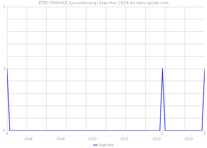 ETEX FINANCE (Luxembourg) Searches 2024 
