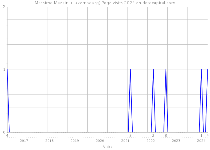 Massimo Mazzini (Luxembourg) Page visits 2024 