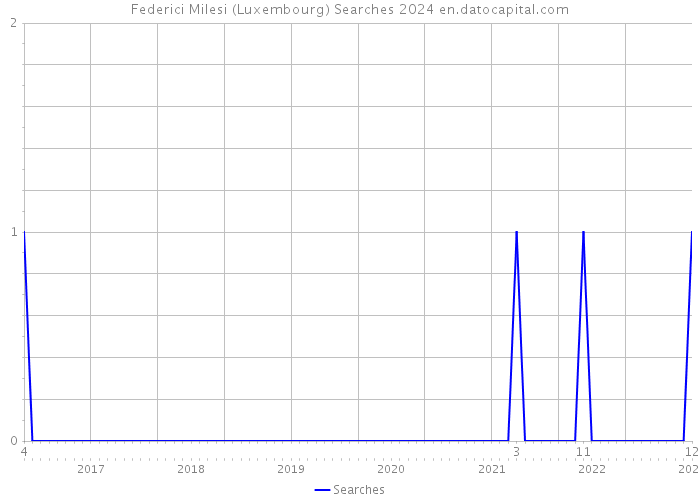 Federici Milesi (Luxembourg) Searches 2024 