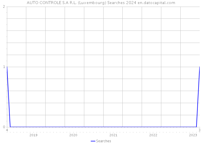 AUTO CONTROLE S.A R.L. (Luxembourg) Searches 2024 
