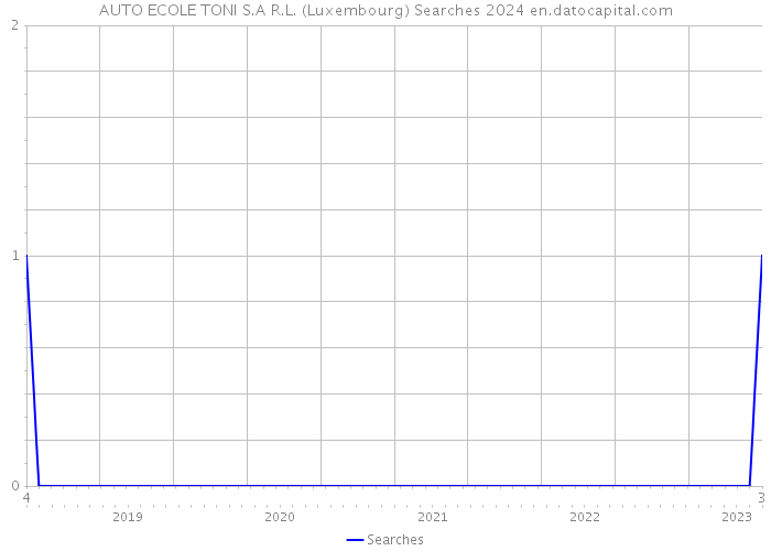 AUTO ECOLE TONI S.A R.L. (Luxembourg) Searches 2024 