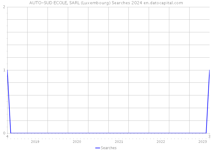 AUTO-SUD ECOLE, SARL (Luxembourg) Searches 2024 