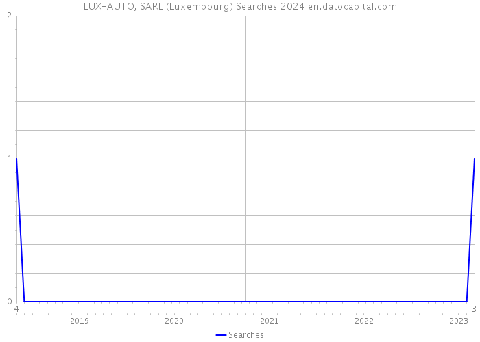 LUX-AUTO, SARL (Luxembourg) Searches 2024 