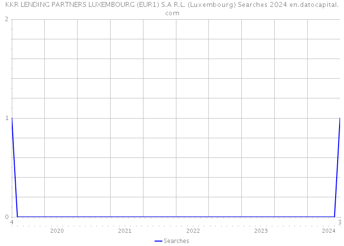 KKR LENDING PARTNERS LUXEMBOURG (EUR1) S.A R.L. (Luxembourg) Searches 2024 