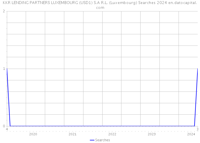 KKR LENDING PARTNERS LUXEMBOURG (USD1) S.A R.L. (Luxembourg) Searches 2024 