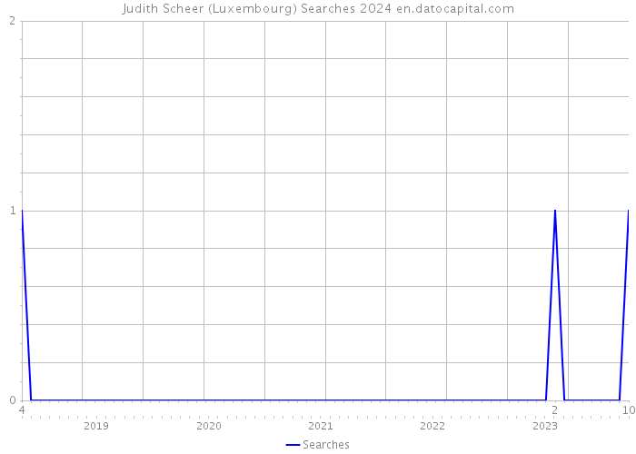 Judith Scheer (Luxembourg) Searches 2024 