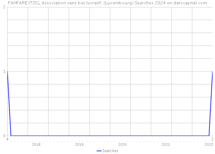 FANFARE ITZIG, Association sans but lucratif. (Luxembourg) Searches 2024 