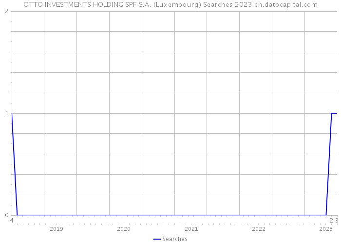 OTTO INVESTMENTS HOLDING SPF S.A. (Luxembourg) Searches 2023 