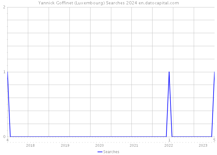 Yannick Goffinet (Luxembourg) Searches 2024 