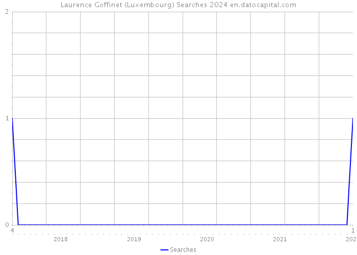 Laurence Goffinet (Luxembourg) Searches 2024 