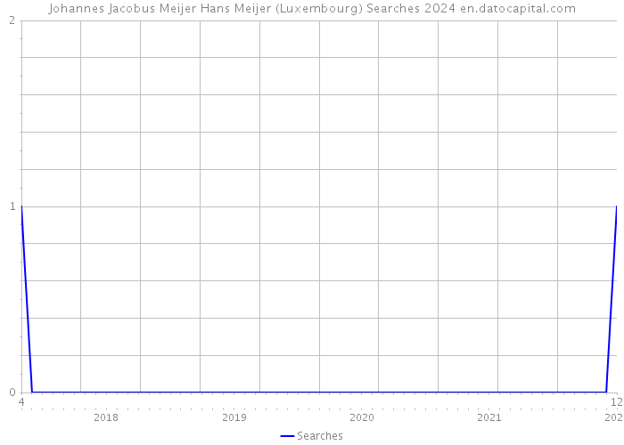 Johannes Jacobus Meijer Hans Meijer (Luxembourg) Searches 2024 