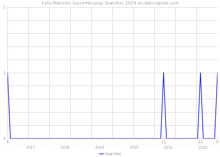 Kelly Mariotto (Luxembourg) Searches 2024 
