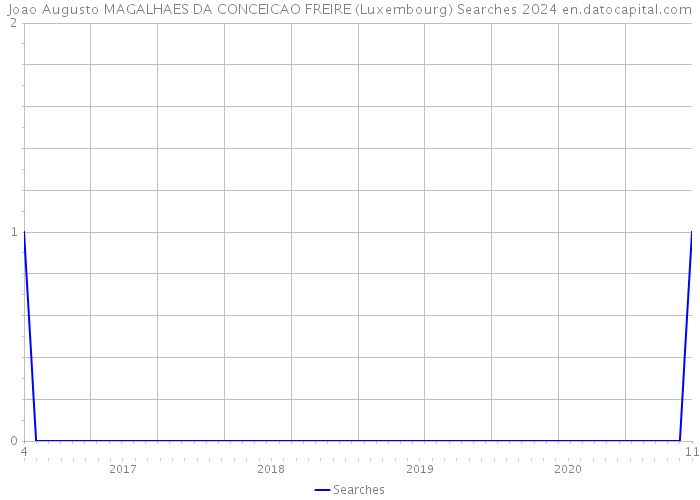 Joao Augusto MAGALHAES DA CONCEICAO FREIRE (Luxembourg) Searches 2024 