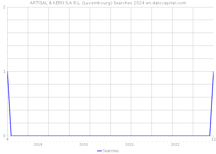 ARTISAL & KERN S.A R.L. (Luxembourg) Searches 2024 