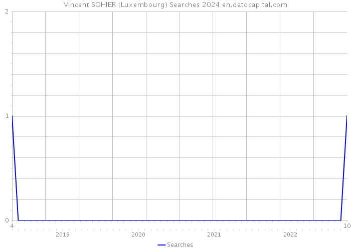 Vincent SOHIER (Luxembourg) Searches 2024 