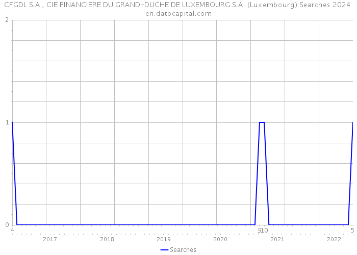 CFGDL S.A., CIE FINANCIERE DU GRAND-DUCHE DE LUXEMBOURG S.A. (Luxembourg) Searches 2024 