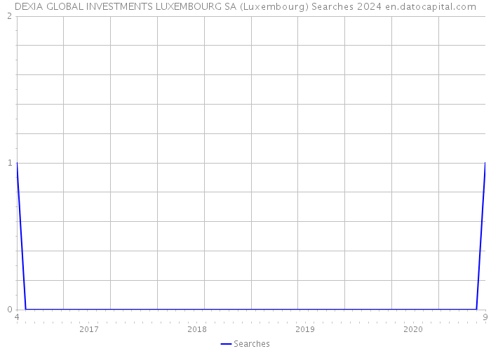 DEXIA GLOBAL INVESTMENTS LUXEMBOURG SA (Luxembourg) Searches 2024 
