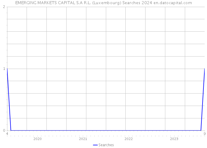 EMERGING MARKETS CAPITAL S.A R.L. (Luxembourg) Searches 2024 