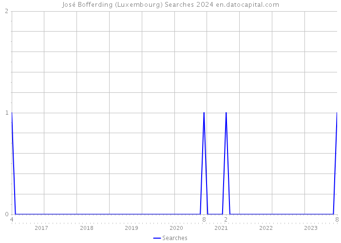 José Bofferding (Luxembourg) Searches 2024 