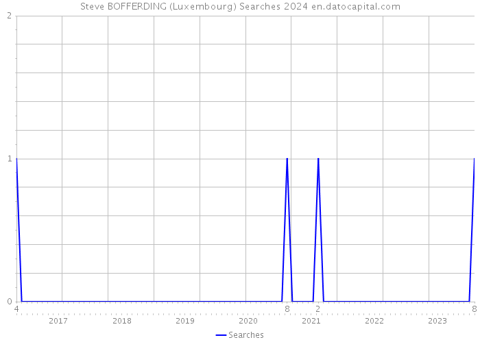 Steve BOFFERDING (Luxembourg) Searches 2024 