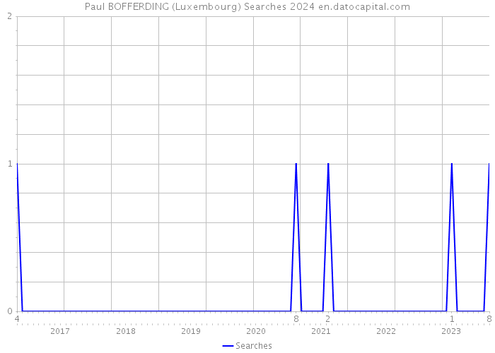 Paul BOFFERDING (Luxembourg) Searches 2024 