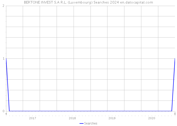 BERTONE INVEST S.A R.L. (Luxembourg) Searches 2024 