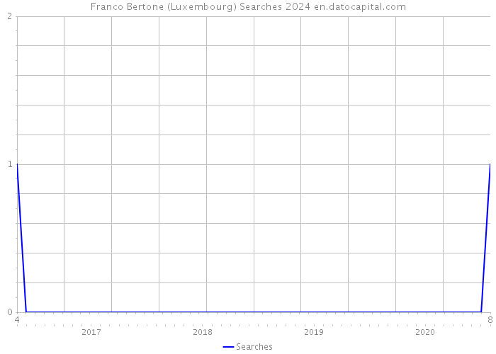 Franco Bertone (Luxembourg) Searches 2024 