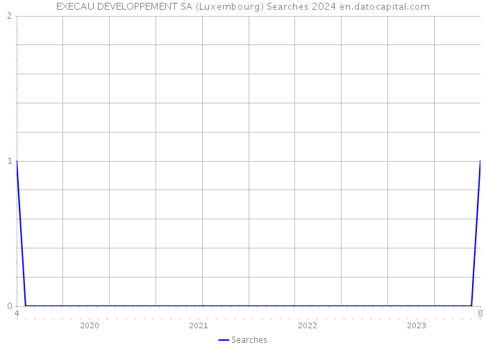 EXECAU DEVELOPPEMENT SA (Luxembourg) Searches 2024 