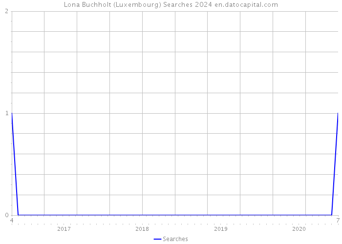 Lona Buchholt (Luxembourg) Searches 2024 