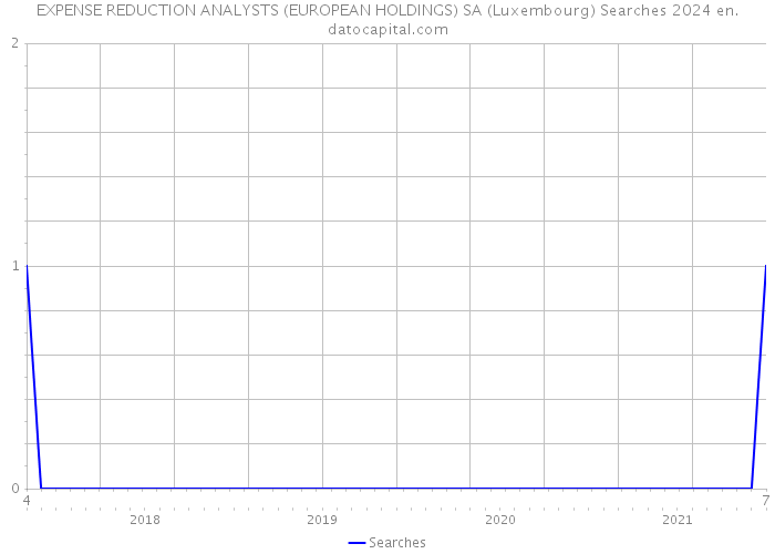 EXPENSE REDUCTION ANALYSTS (EUROPEAN HOLDINGS) SA (Luxembourg) Searches 2024 