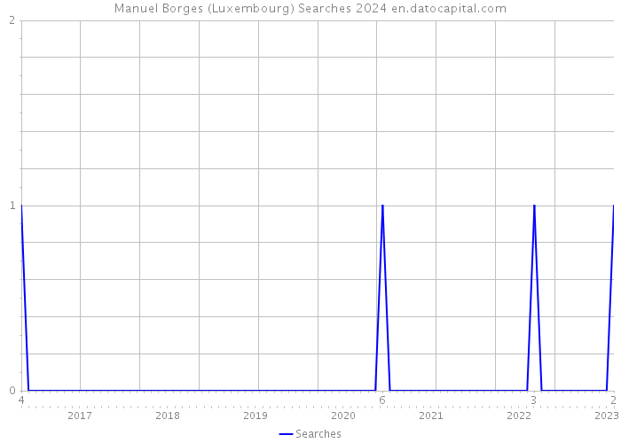 Manuel Borges (Luxembourg) Searches 2024 