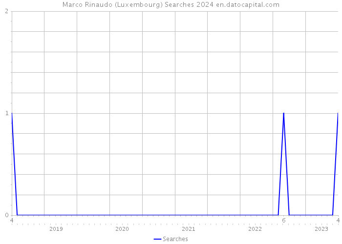 Marco Rinaudo (Luxembourg) Searches 2024 