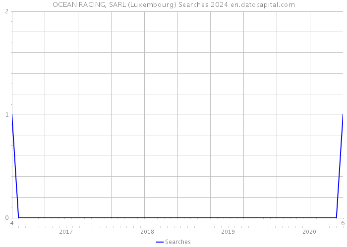 OCEAN RACING, SARL (Luxembourg) Searches 2024 