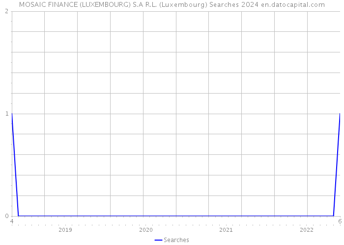 MOSAIC FINANCE (LUXEMBOURG) S.A R.L. (Luxembourg) Searches 2024 