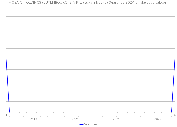 MOSAIC HOLDINGS (LUXEMBOURG) S.A R.L. (Luxembourg) Searches 2024 