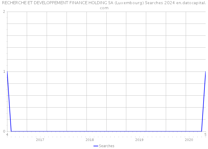 RECHERCHE ET DEVELOPPEMENT FINANCE HOLDING SA (Luxembourg) Searches 2024 