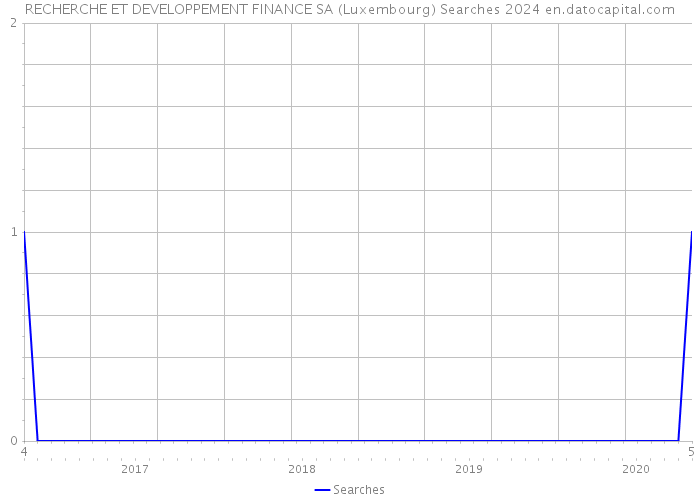 RECHERCHE ET DEVELOPPEMENT FINANCE SA (Luxembourg) Searches 2024 