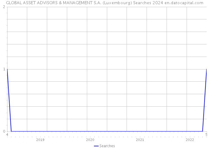 GLOBAL ASSET ADVISORS & MANAGEMENT S.A. (Luxembourg) Searches 2024 