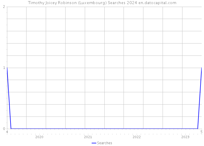 Timothy Joicey Robinson (Luxembourg) Searches 2024 