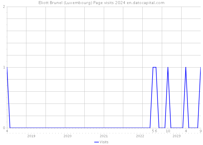 Eliott Brunel (Luxembourg) Page visits 2024 