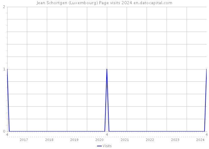 Jean Schortgen (Luxembourg) Page visits 2024 