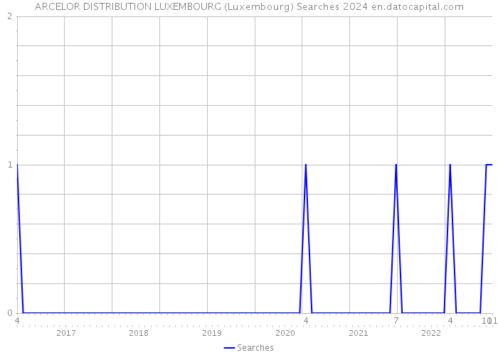ARCELOR DISTRIBUTION LUXEMBOURG (Luxembourg) Searches 2024 