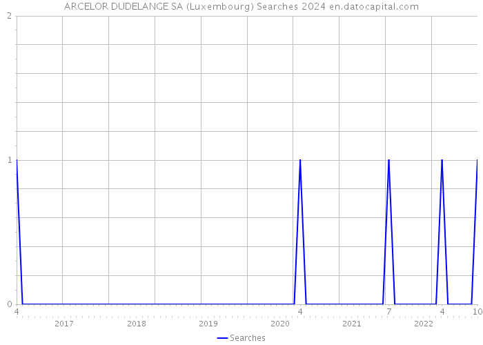 ARCELOR DUDELANGE SA (Luxembourg) Searches 2024 