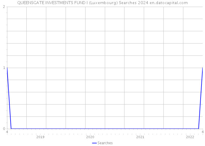 QUEENSGATE INVESTMENTS FUND I (Luxembourg) Searches 2024 