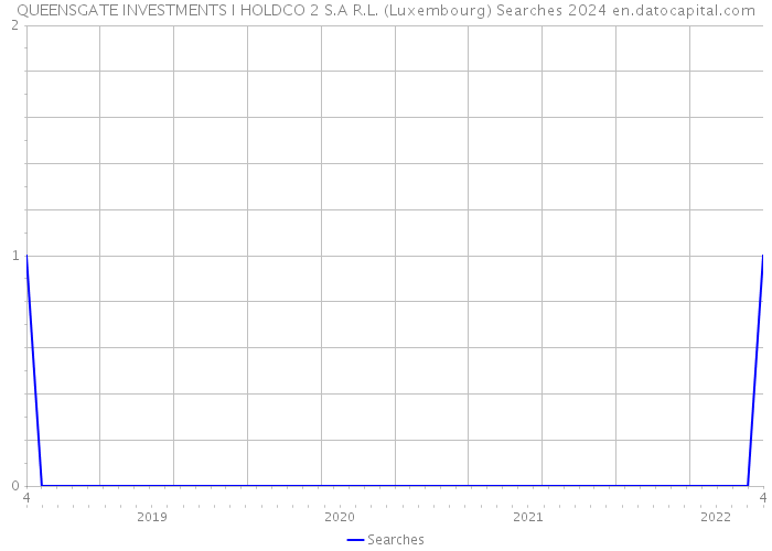 QUEENSGATE INVESTMENTS I HOLDCO 2 S.A R.L. (Luxembourg) Searches 2024 