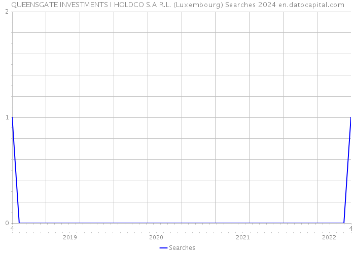 QUEENSGATE INVESTMENTS I HOLDCO S.A R.L. (Luxembourg) Searches 2024 